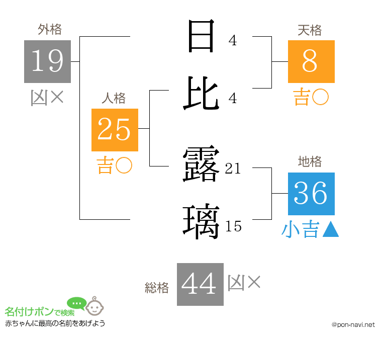日比 露璃さんの姓名判断結果