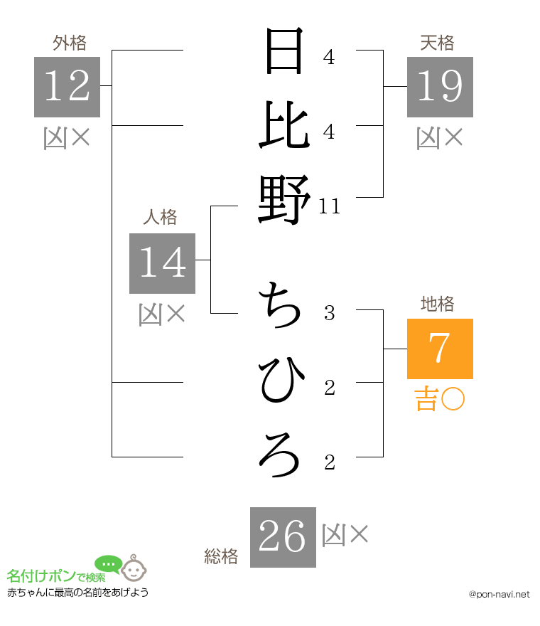 日比野 ちひろさんの姓名判断結果