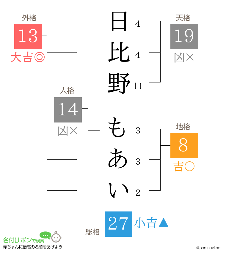日比野 もあいさんの姓名判断結果