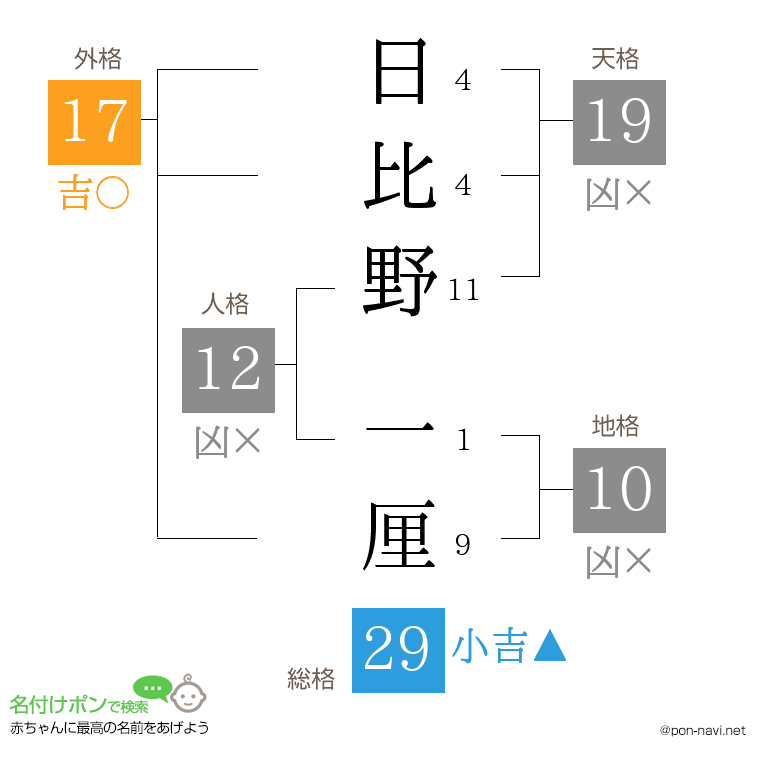 日比野 一厘さんの姓名判断結果