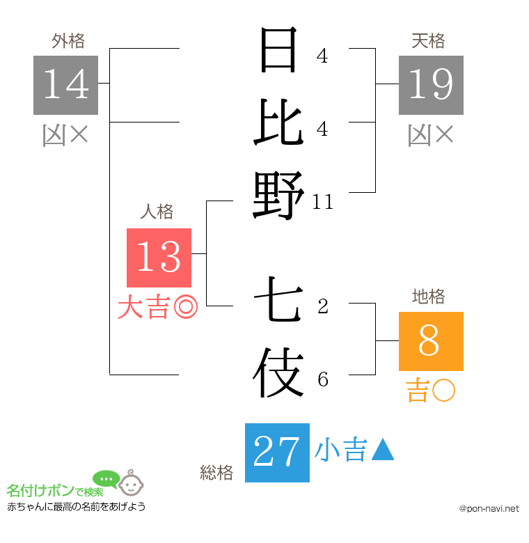 日比野 七伎さんの姓名判断結果