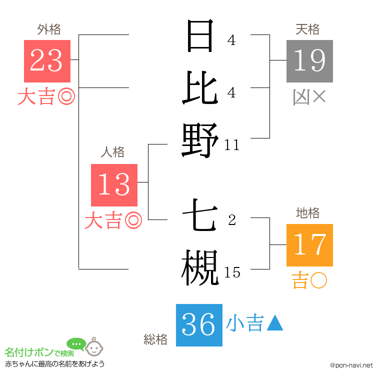 日比野 七槻さんの姓名判断結果