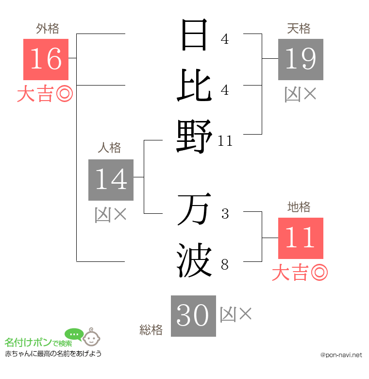 日比野 万波さんの姓名判断結果