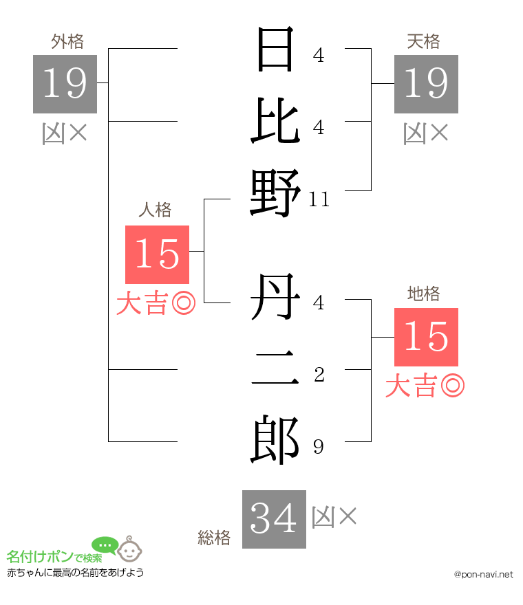 日比野 丹二郎さんの姓名判断結果
