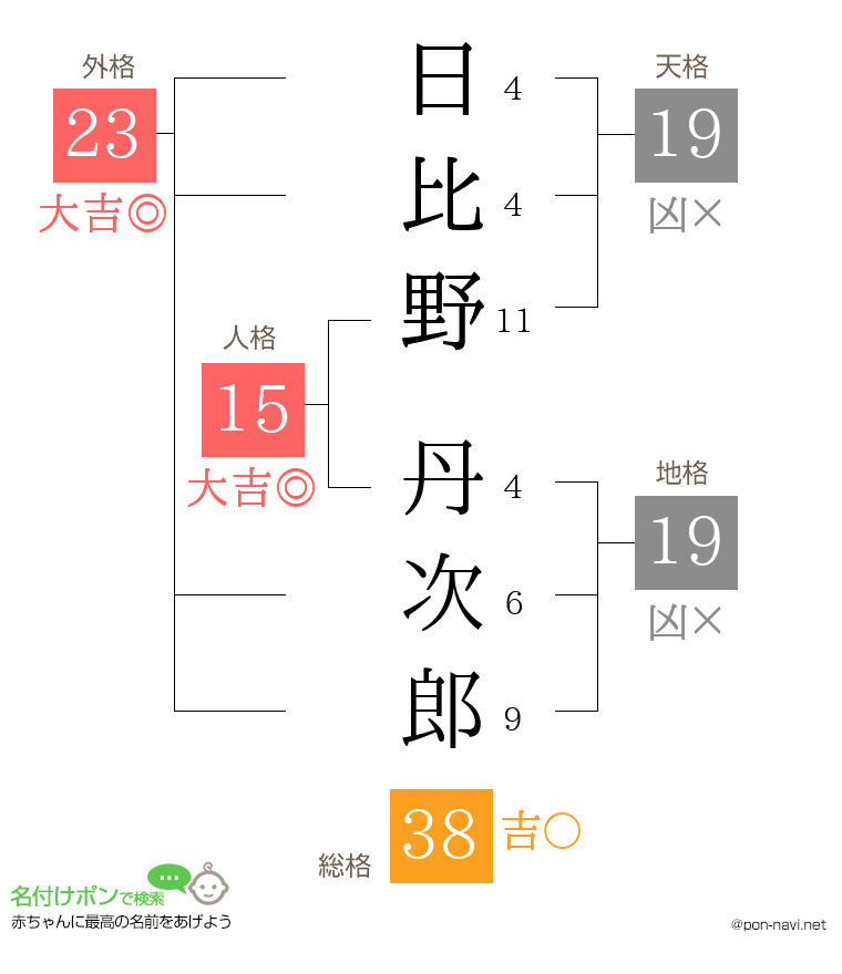 日比野 丹次郎さんの姓名判断結果