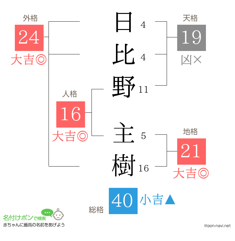 日比野 主樹さんの姓名判断結果