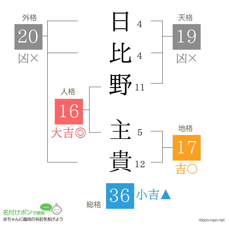 日比野 主貴さんの姓名判断結果