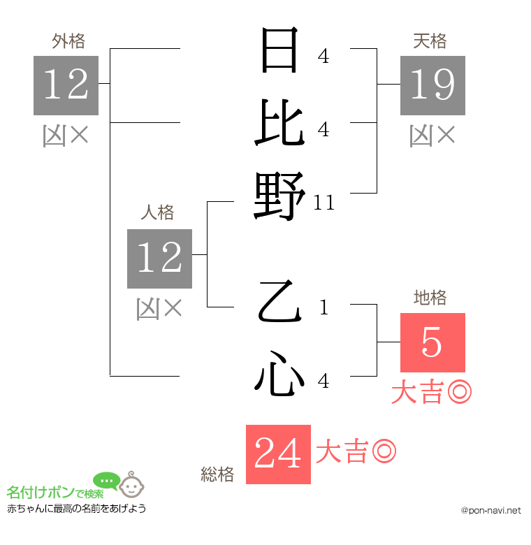 日比野 乙心さんの姓名判断結果