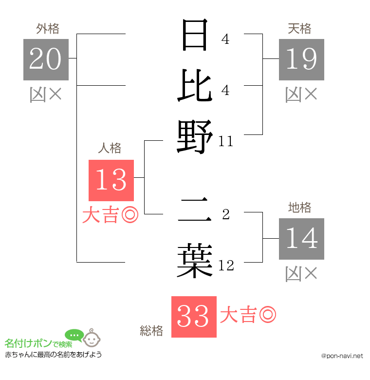 日比野 二葉さんの姓名判断結果