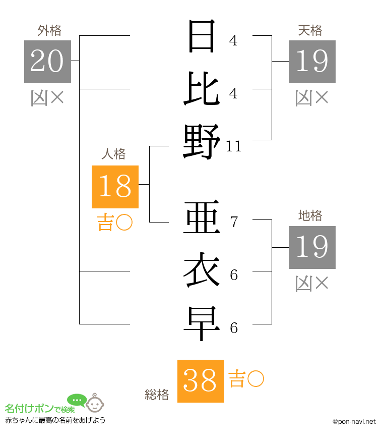 日比野 亜衣早さんの姓名判断結果