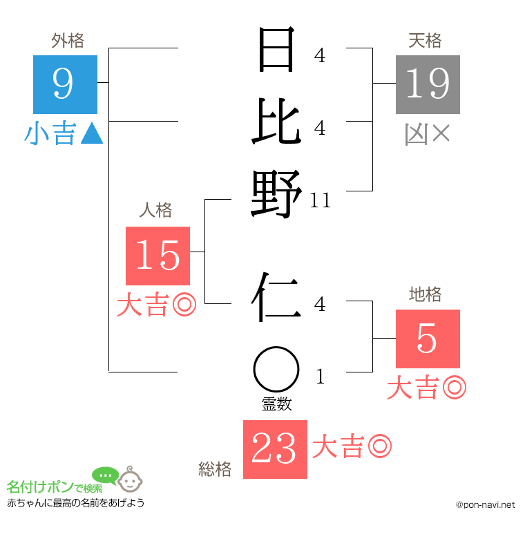日比野 仁さんの姓名判断結果