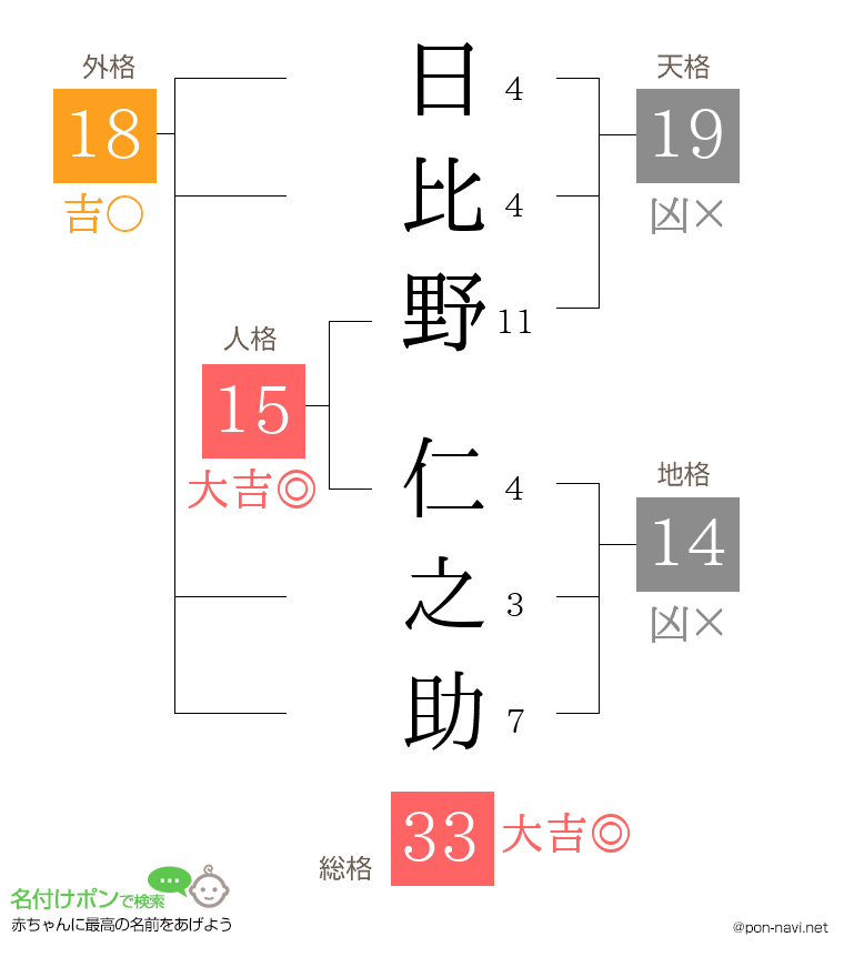 日比野 仁之助さんの姓名判断結果