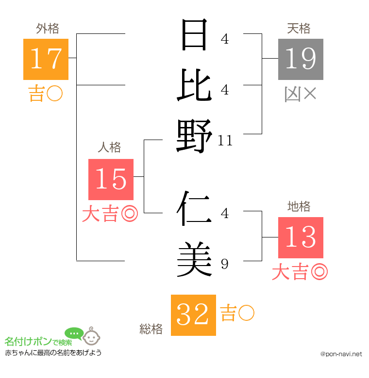 日比野 仁美さんの姓名判断結果