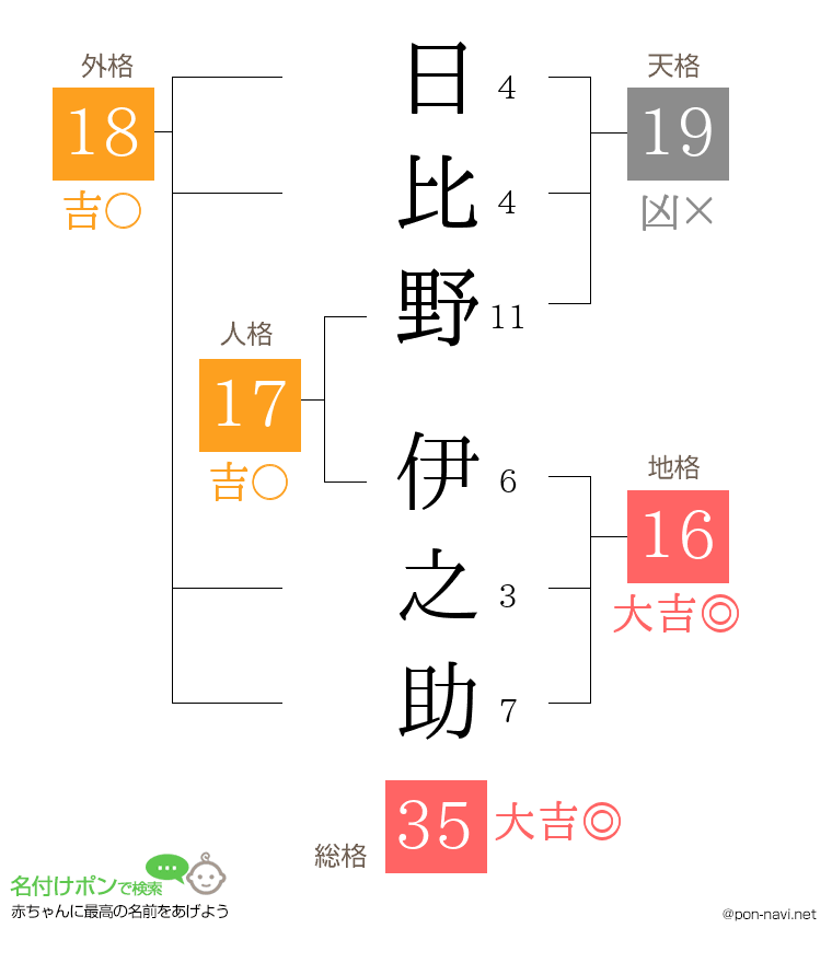 日比野 伊之助さんの姓名判断結果