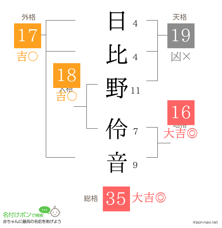 日比野 伶音さんの姓名判断結果