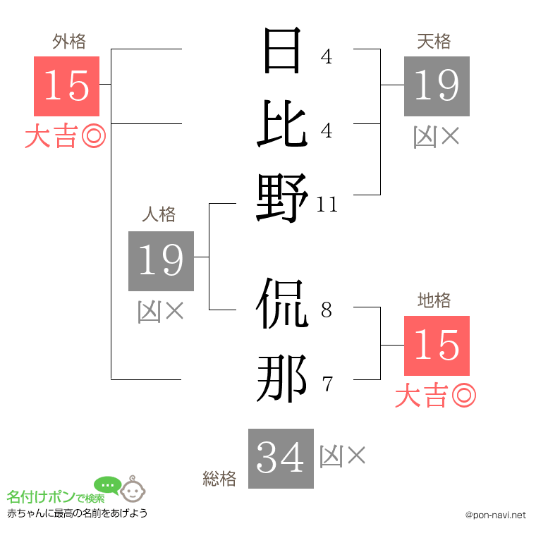 日比野 侃那さんの姓名判断結果