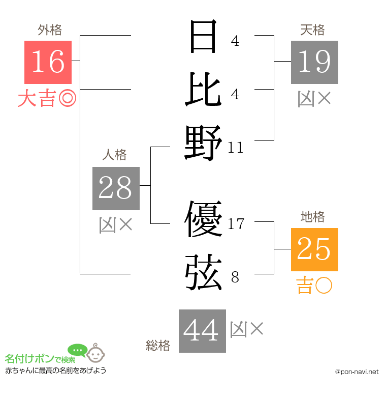 日比野 優弦さんの姓名判断結果