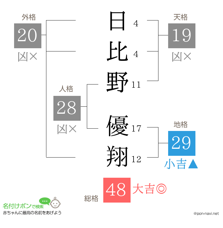 日比野 優翔さんの姓名判断結果