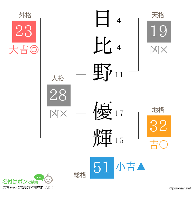 日比野 優輝さんの姓名判断結果