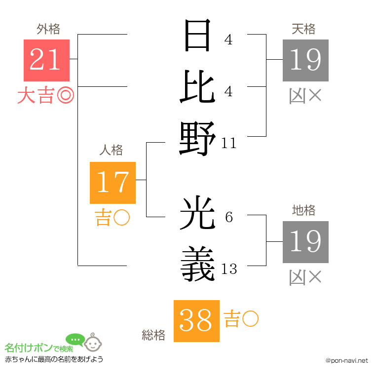 日比野 光義さんの姓名判断結果