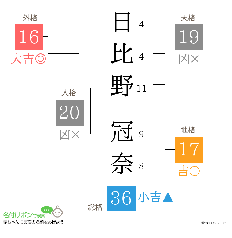 日比野 冠奈さんの姓名判断結果