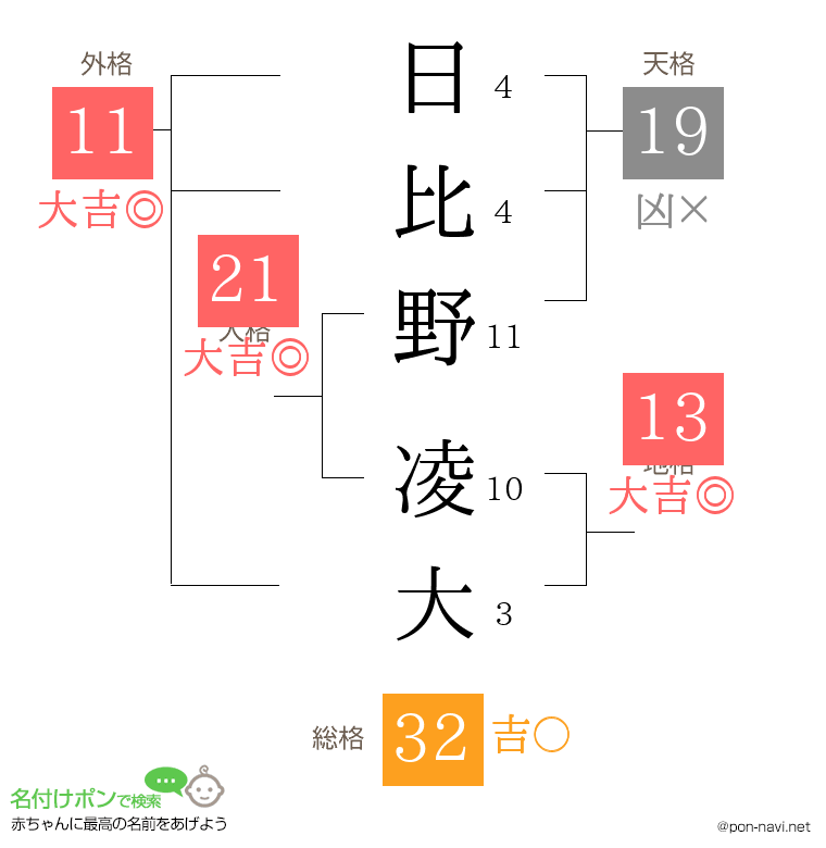 日比野 凌大さんの姓名判断結果