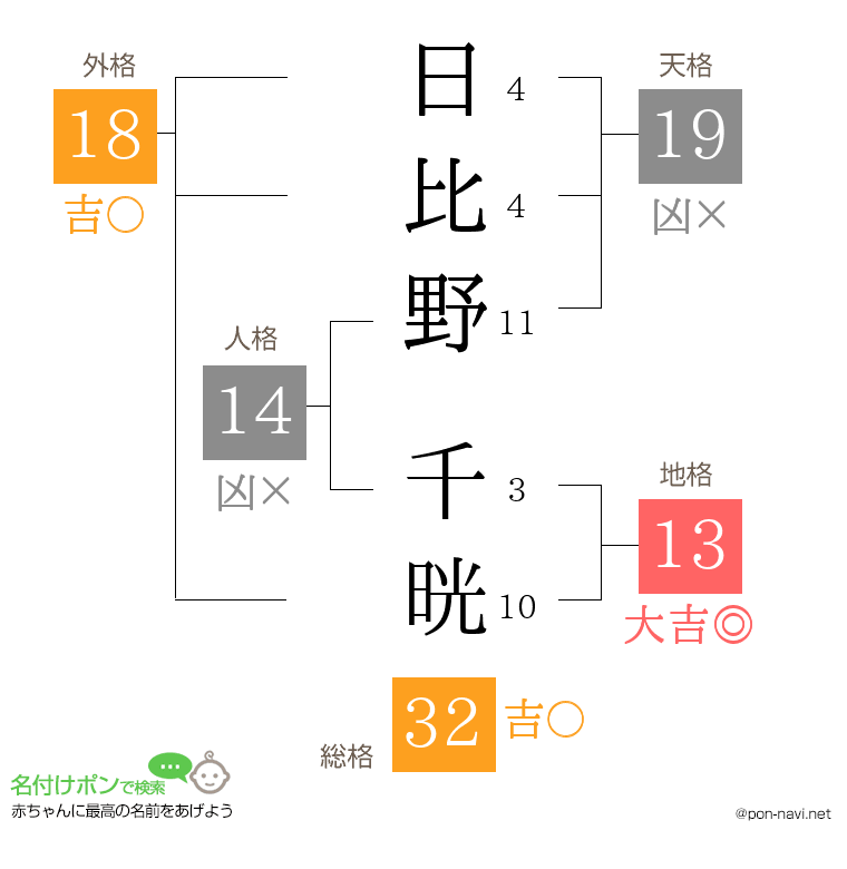 日比野 千晄さんの姓名判断結果