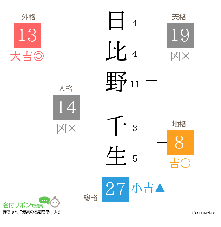 日比野 千生さんの姓名判断結果