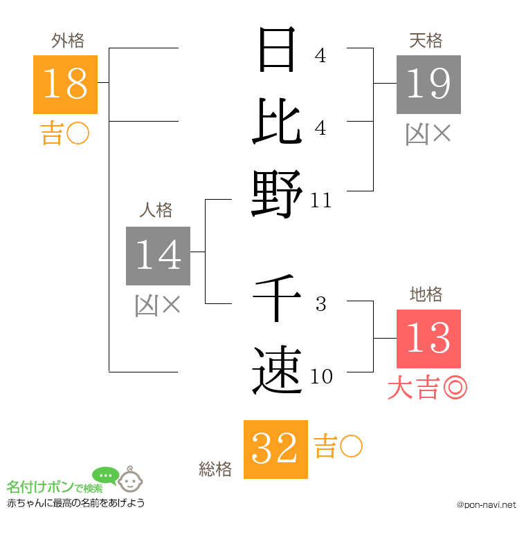 日比野 千速さんの姓名判断結果