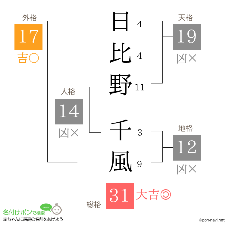 日比野 千風さんの姓名判断結果