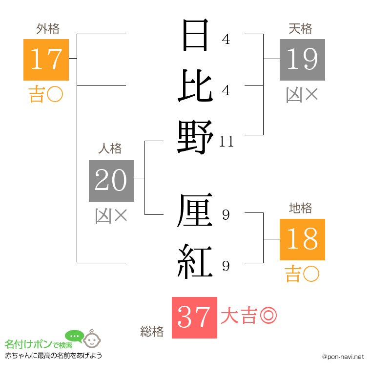 日比野 厘紅さんの姓名判断結果