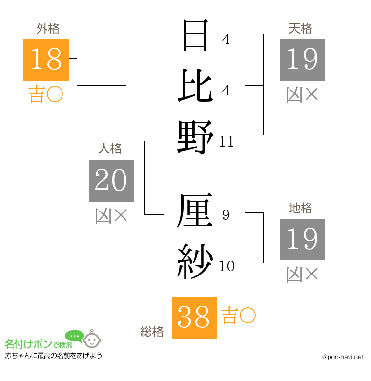 日比野 厘紗さんの姓名判断結果