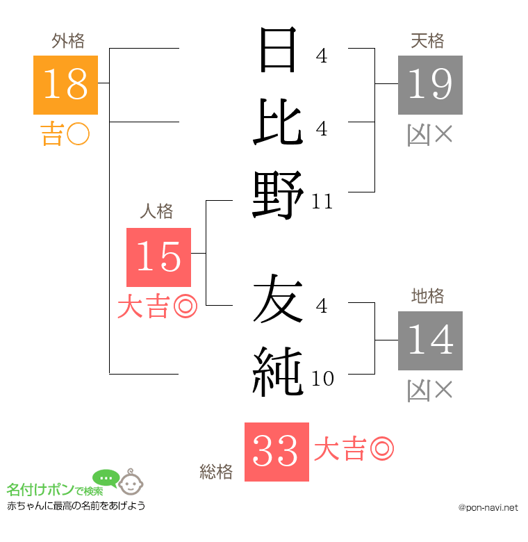日比野 友純さんの姓名判断結果
