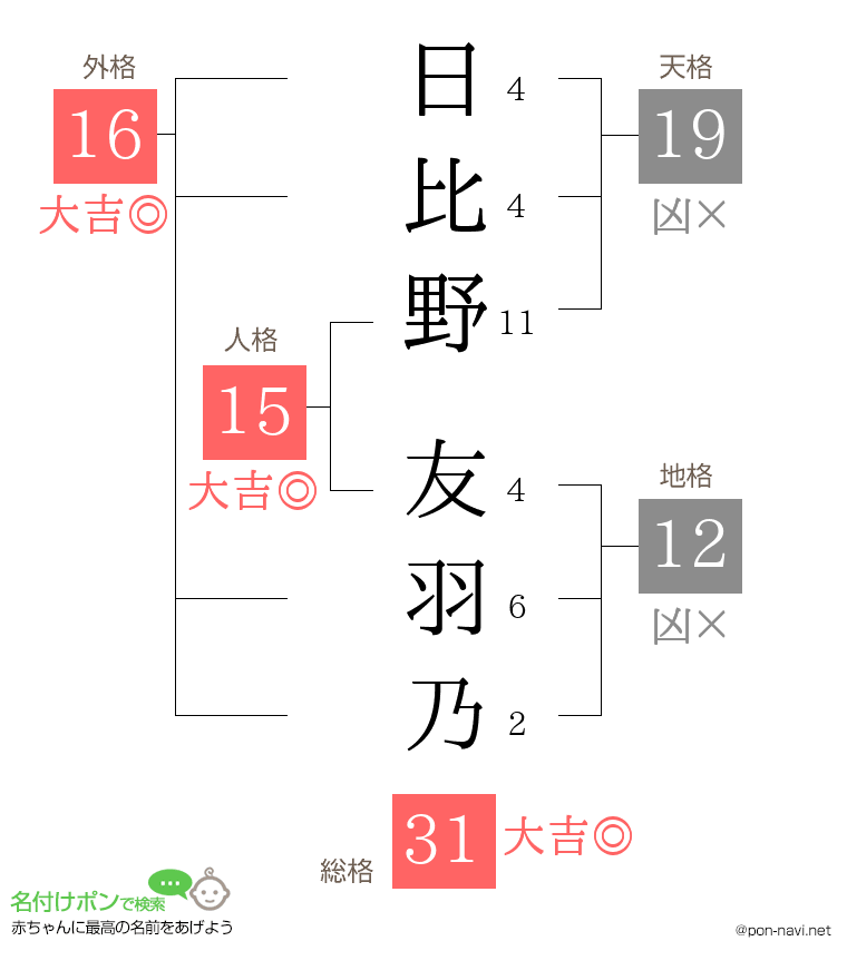 日比野 友羽乃さんの姓名判断結果