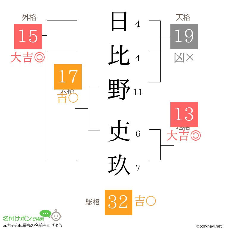 日比野 吏玖さんの姓名判断結果