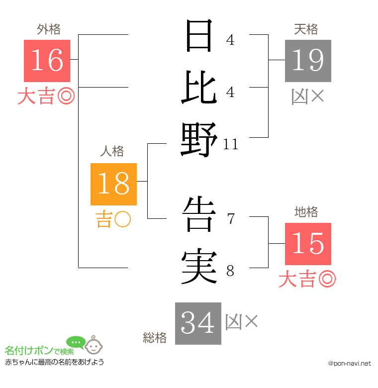 日比野 告実さんの姓名判断結果