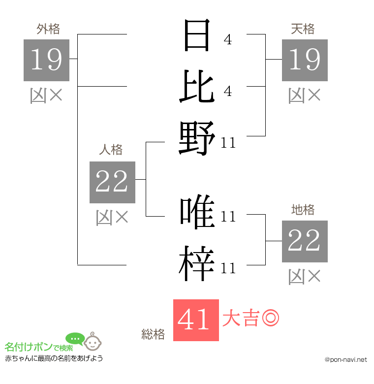 日比野 唯梓さんの姓名判断結果