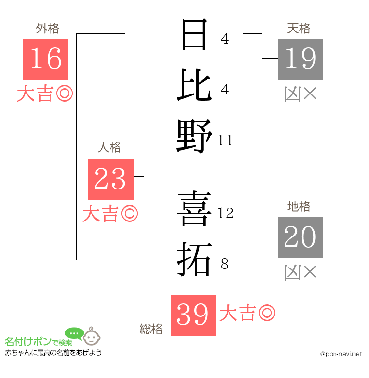 日比野 喜拓さんの姓名判断結果