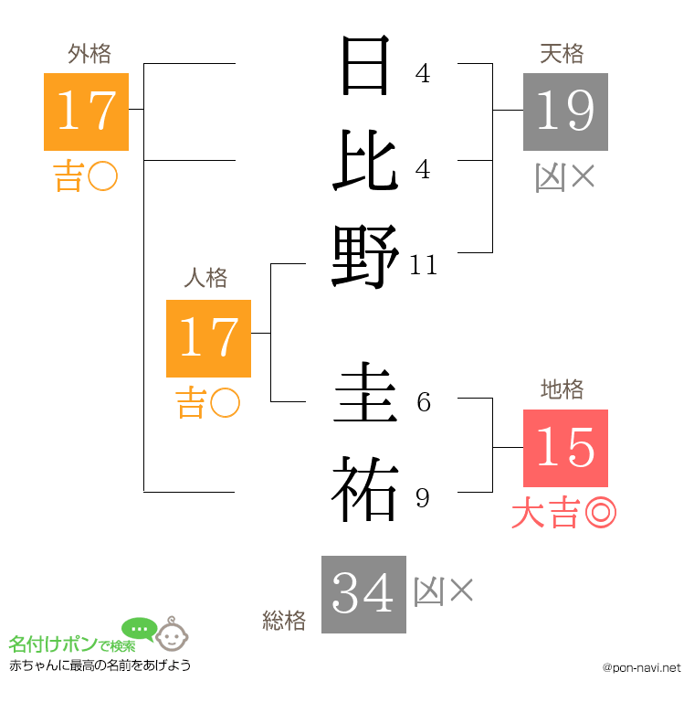 日比野 圭祐さんの姓名判断結果