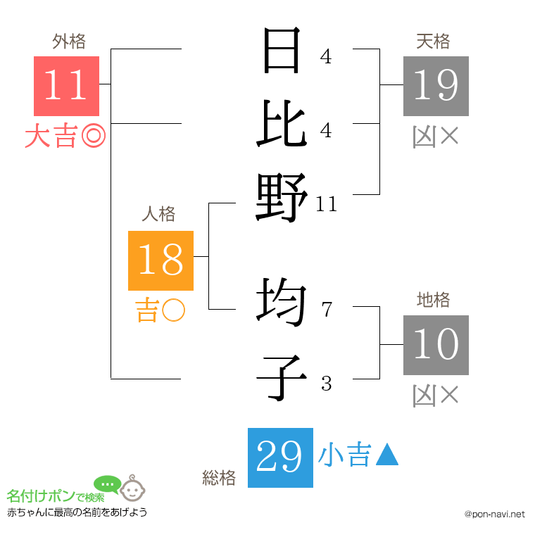 日比野 均子さんの姓名判断結果