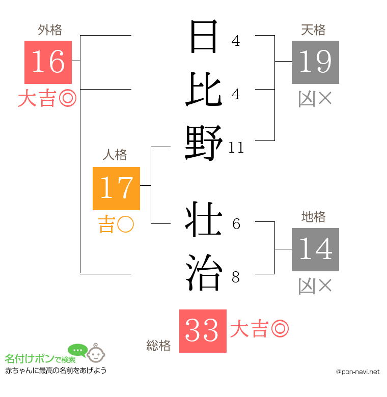 日比野 壮治さんの姓名判断結果