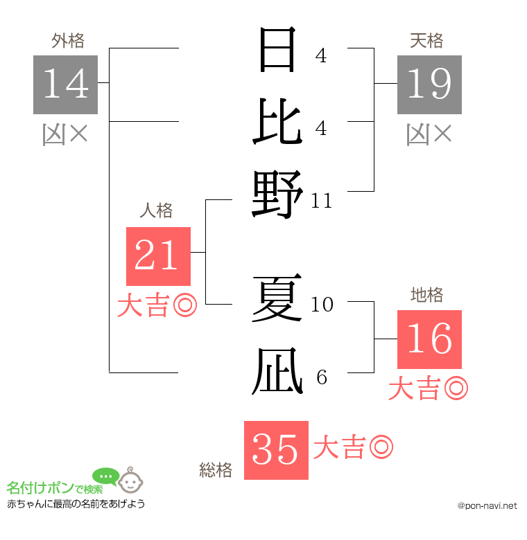 日比野 夏凪さんの姓名判断結果