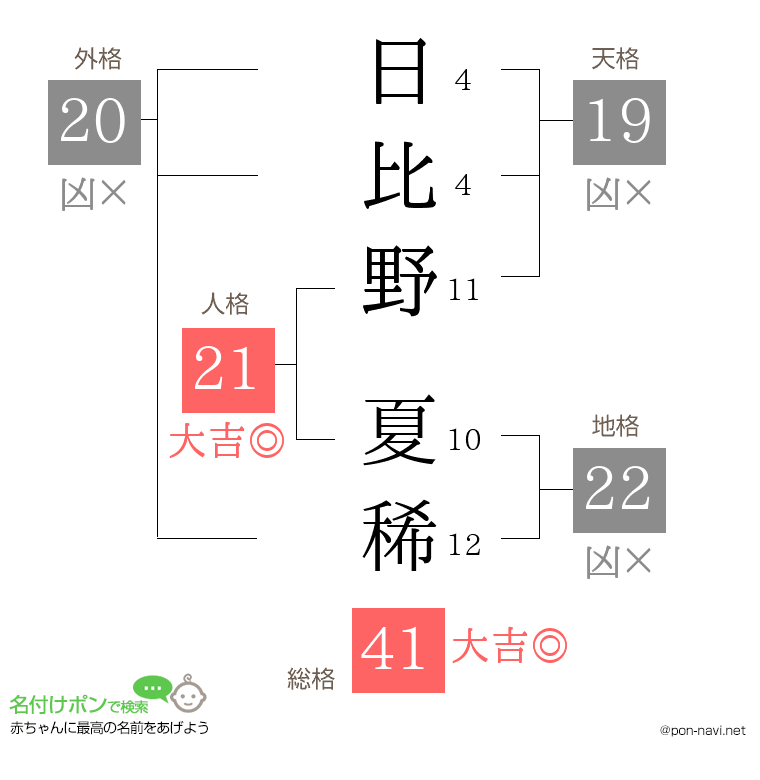日比野 夏稀さんの姓名判断結果