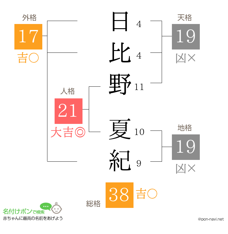 日比野 夏紀さんの姓名判断結果