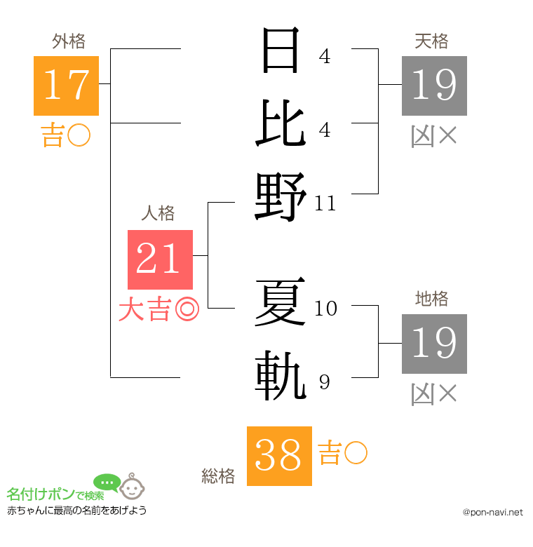 日比野 夏軌さんの姓名判断結果