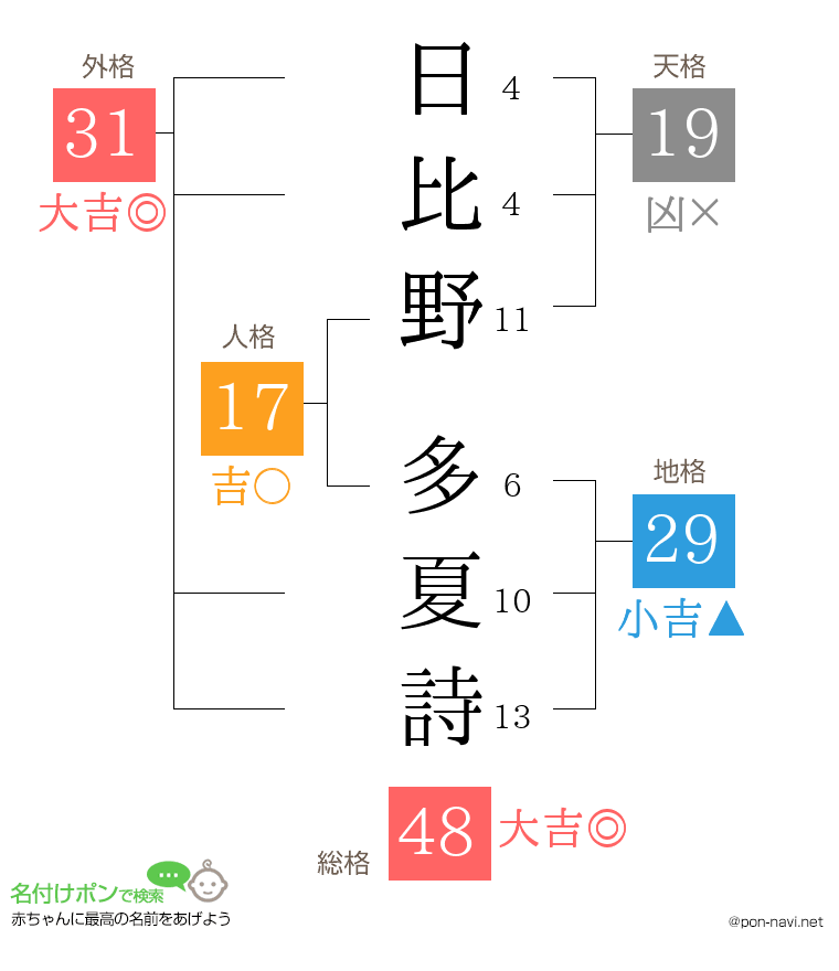 日比野 多夏詩さんの姓名判断結果