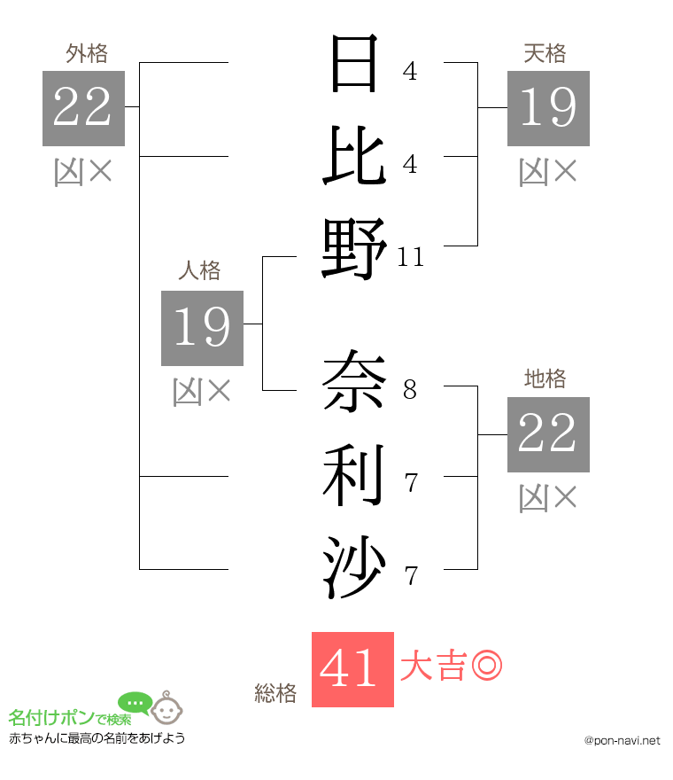 日比野 奈利沙さんの姓名判断結果