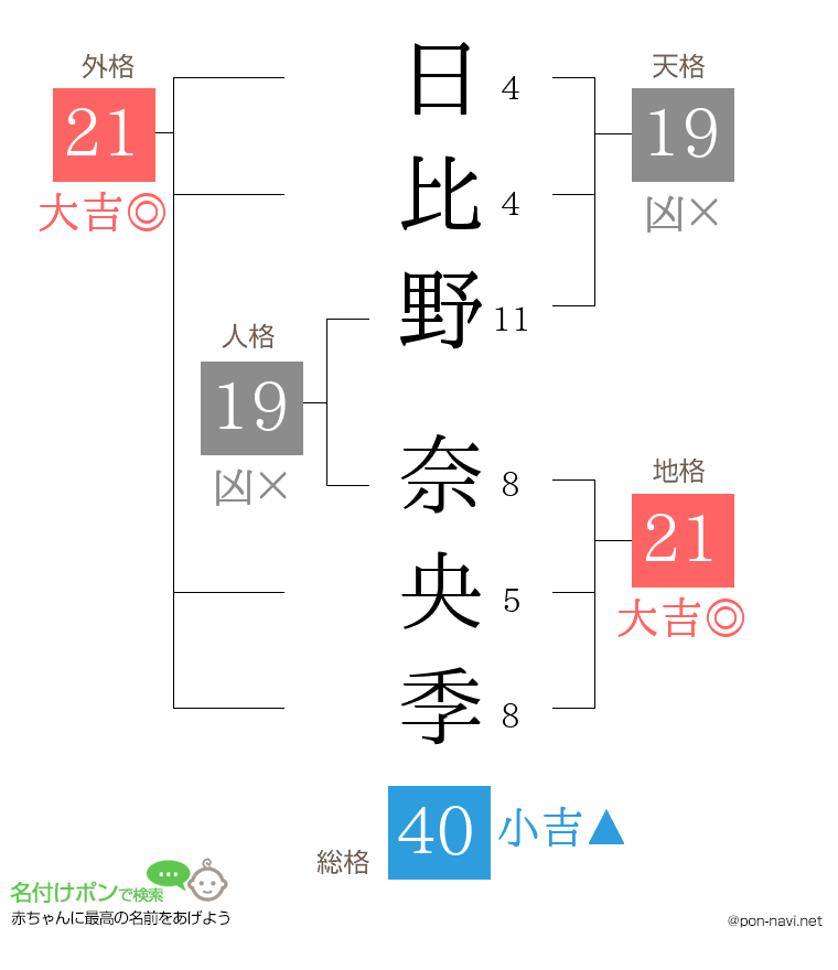 日比野 奈央季さんの姓名判断結果