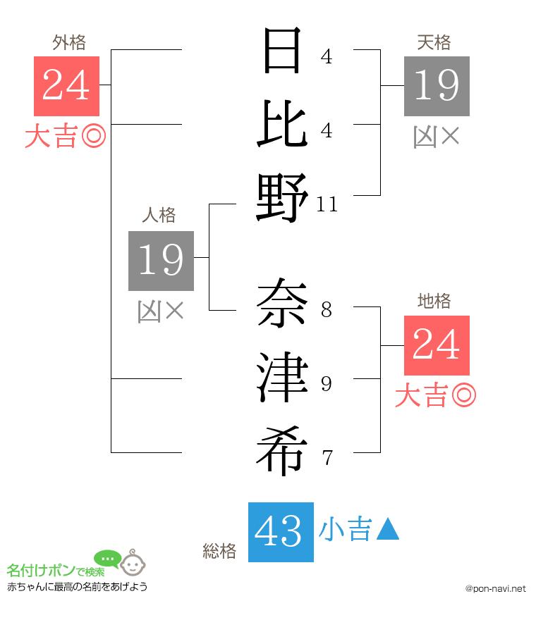 日比野 奈津希さんの姓名判断結果