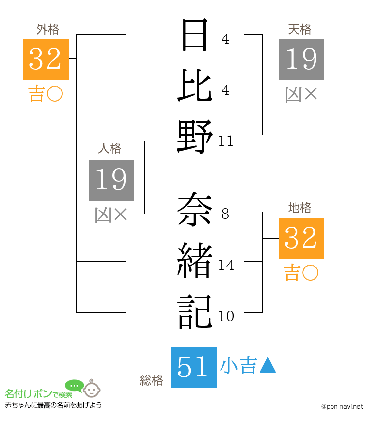 日比野 奈緒記さんの姓名判断結果
